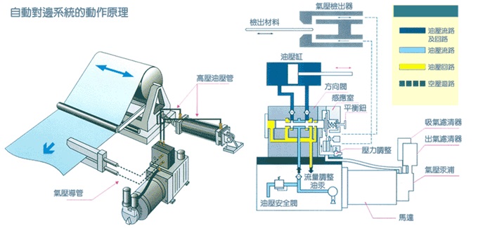 金牌對邊機,金牌氣油壓式對邊機原理