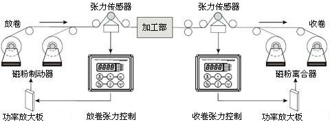 張力控制裝置應用范例