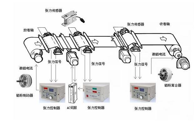 張力控制執(zhí)行元件磁粉離合器